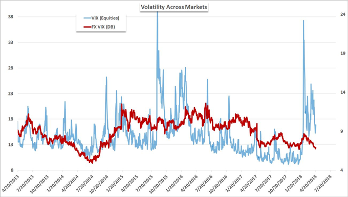 FX Markets Show Speculative Complacency Has Not Been Resolved