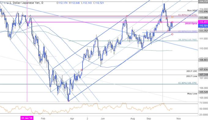مخطط الأسعار اليومي لزوج العملات الدولار الأمريكي مقابل الين الياباني USD/JPY