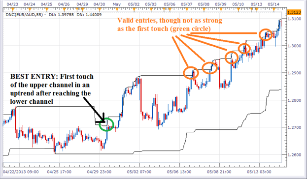 Step by step forex trading guide