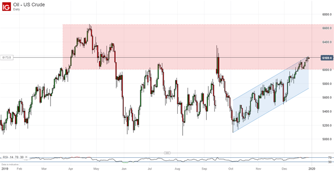 Crude Oil, Daily Chart