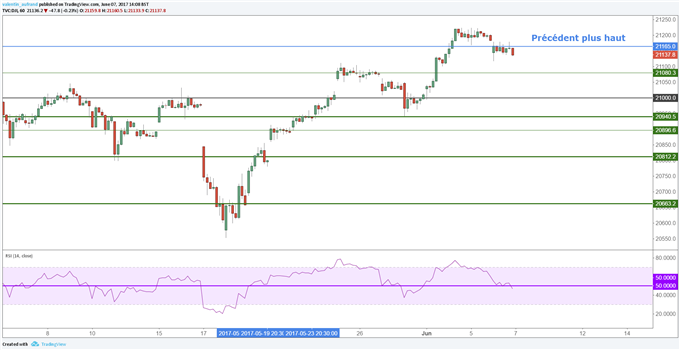 Wall Street a clôturé en baisse hier, l’aversion au risque avant le « Super Thursday »