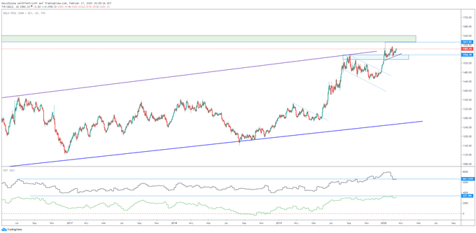 Goldpreis Analyse mit COT Sentiment Daten