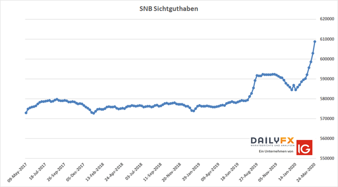 SNB Sichtguthaben Interventionen am Forexmarkt