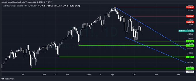 Analyse technique du cours du S&P 500