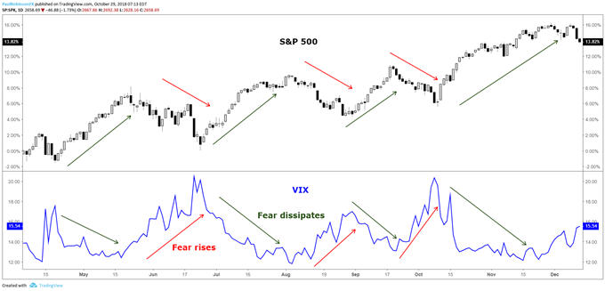 VIX rises when the S&P 500 falls