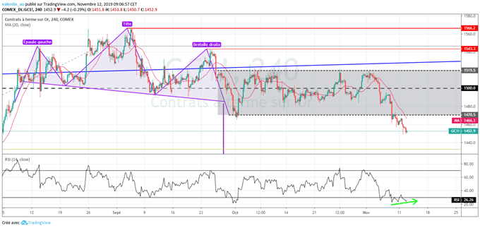Le cours de l’or continue sa descente – l’euro stable