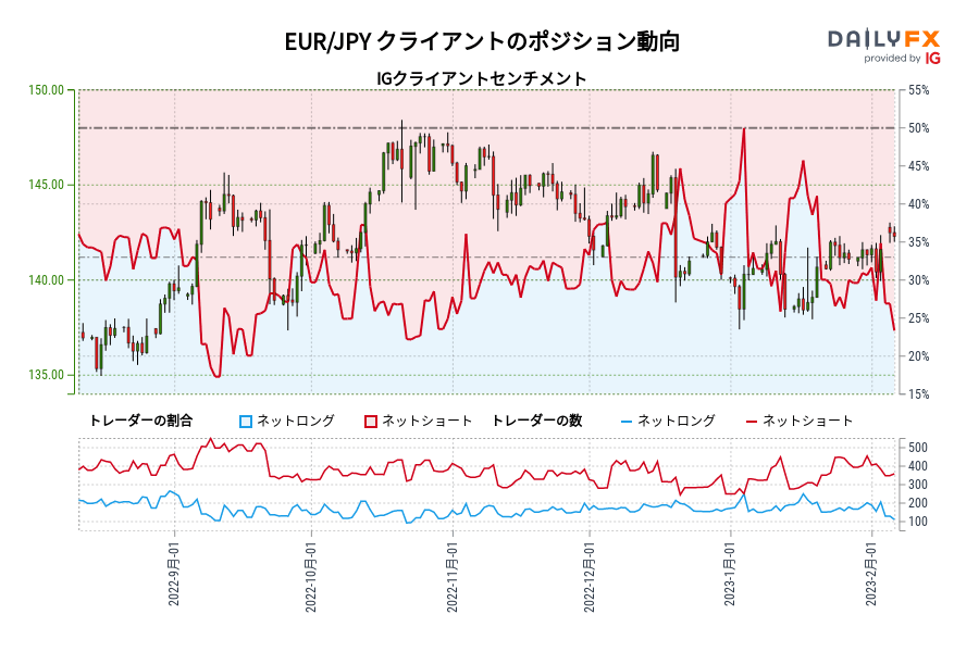 EUR/JPY クライアントのポジション動向