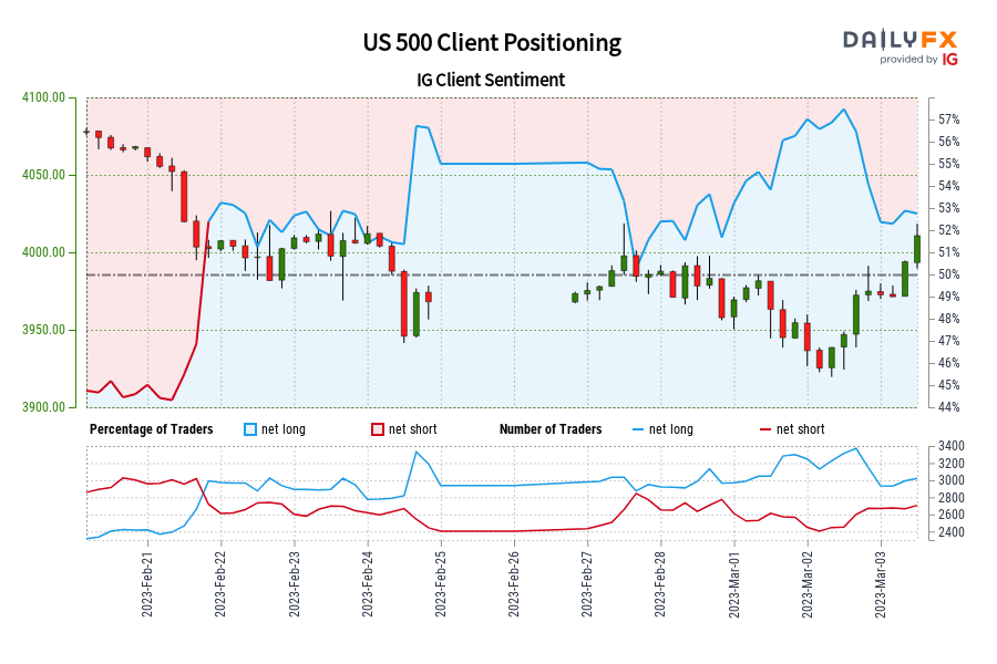 US 500 Client Positioning