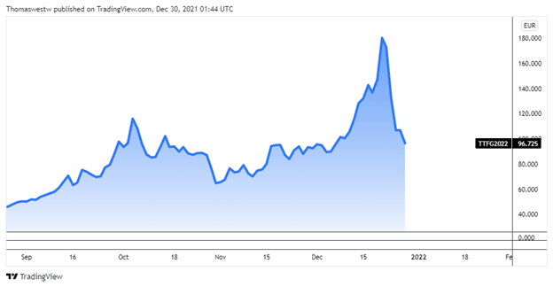 european natural gas prices