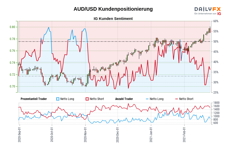 AUD/USD Kundenpositionierung