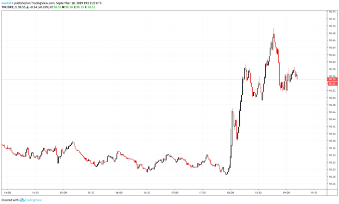 us dollar price chart