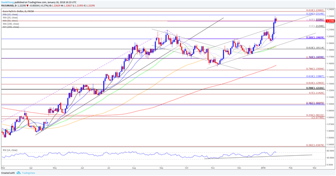 EUR/USD Daily Chart
