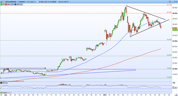 Bourse : Biden et relance US – BTC/USD : le Bitcoin entame un renversement baissier