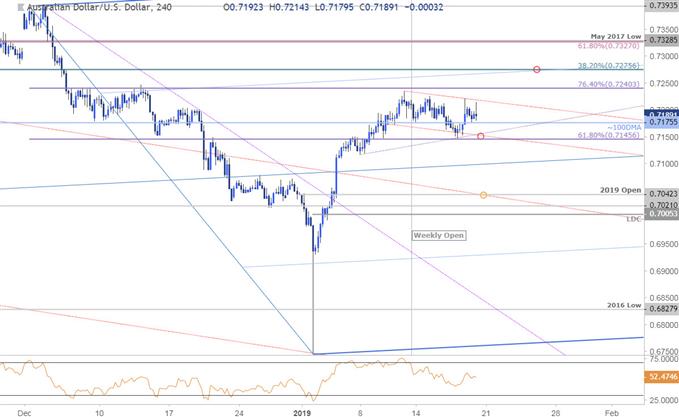 AUD/USD Price Chart - 240min Timeframe