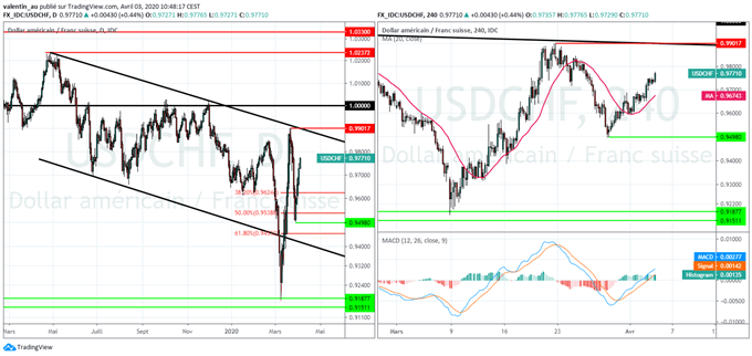 USD/CHF : Le dollar gagne du terrain malgré des statistiques laborieuses