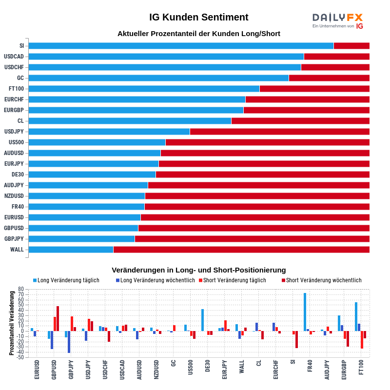 IG Kundensentiment 2021-05-11 08:00