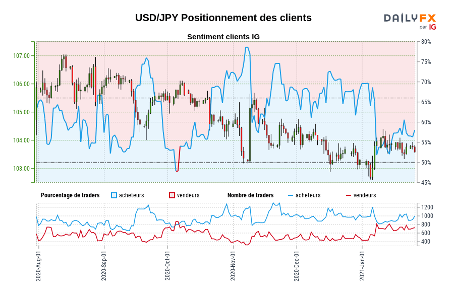 USD/JPY Positionnement des clients
