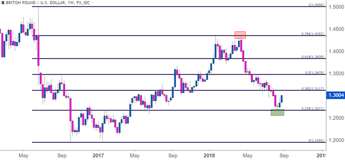GBP/USD-Wochenchart