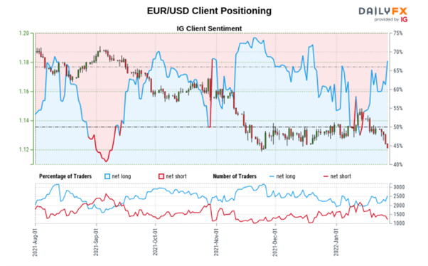 Fed Hawkish Onayından Sonra EUR/USD Düşüşü
