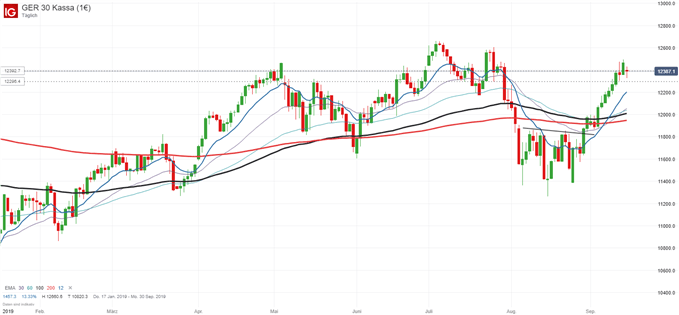 DAX Chartanalyse auf Tagesbasis