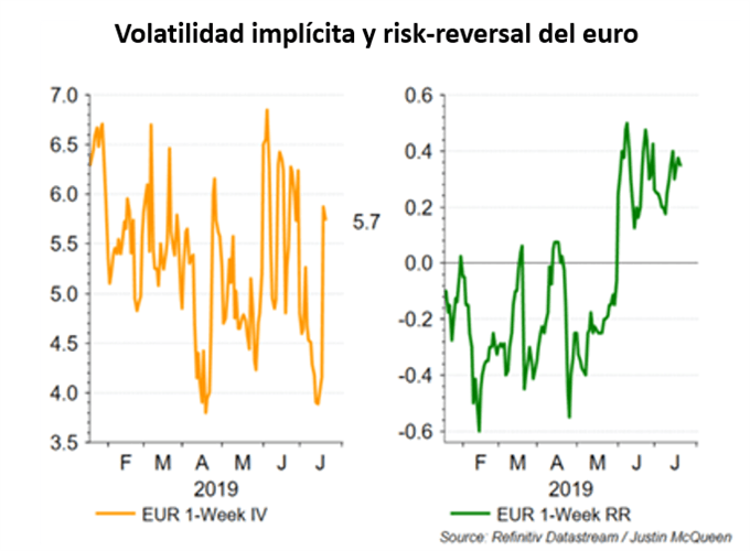 VOLATILIDAD IMPLICITA Y RISK-REVERSAL DEL EURO