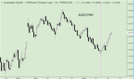 A weely chart for AUD/CNH showing Yuan weakness in trade war