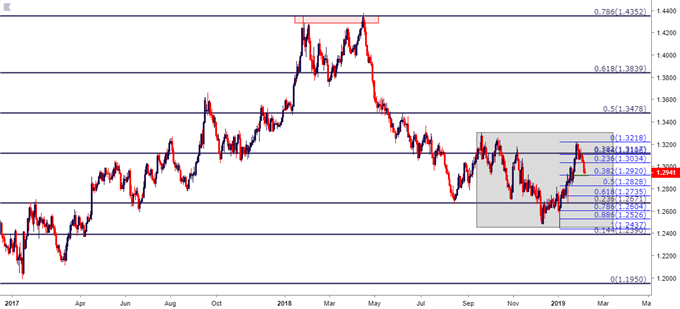 gbpusd gbp/usd daily price chart