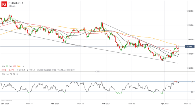 EUR/USD Chart