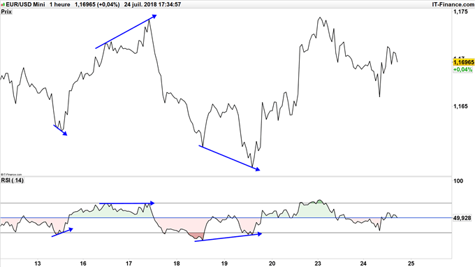 Identifier les divergences de l'indicateur RSI