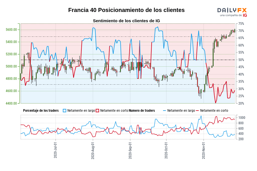 Francia 40 Posicionamiento de los clientes