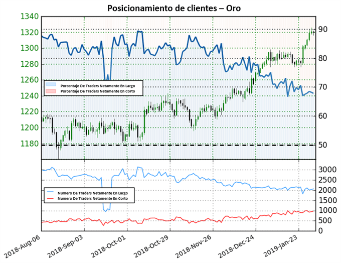 Posicionamiento XAUUSD - 01/02/2019