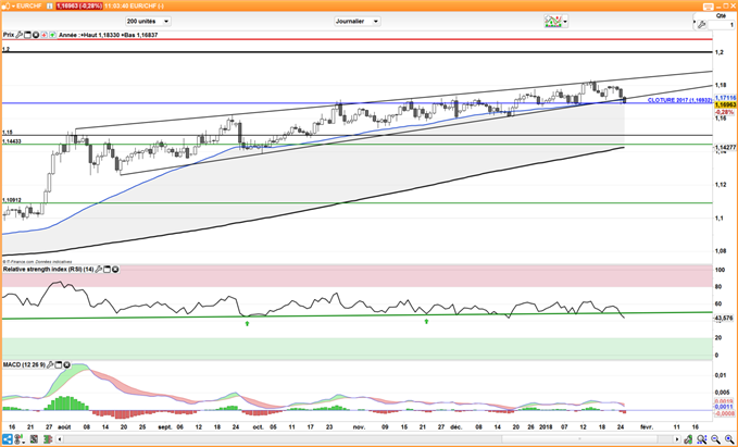 EUR/CHF : Cassure du biseau ascendant, signal baissier de l’euro jusqu’à 1,15 franc suisse