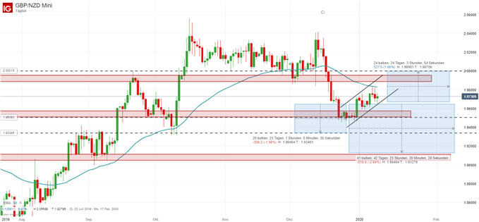 GBPNZD Trading Idee Chart auf Tagesbasis