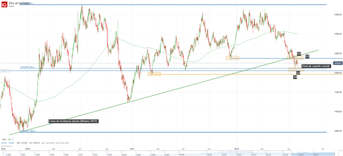 Gráfico técnico del precio del oro