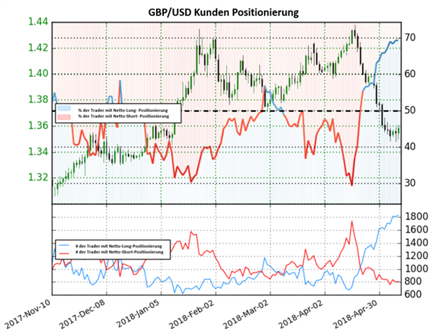 GBP/USD: Netto-Long Positionen erreichen Hochpunkt. Dies könnte auf bärische Signale deuten