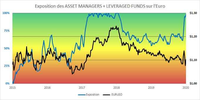 Commitment of Traders : Les grands spéculateurs continuent à parier sur l’euro et le franc suisse