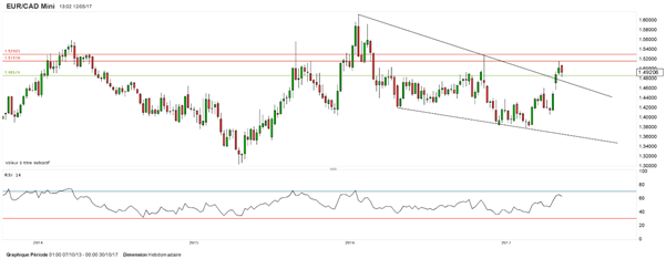 EUR/CAD : la formation d’un drapeau technique soulève un potentiel haussier