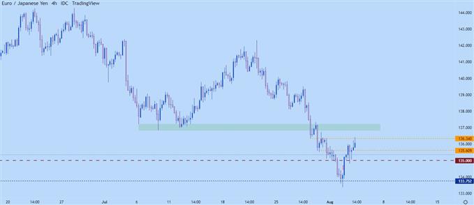 eurjpy four hour chart