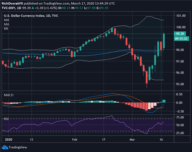 US Dollar Price Chart DXY Index USD Forecast