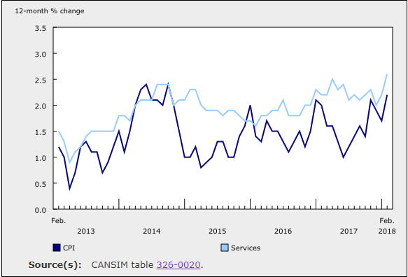 2نسبة التضخم -المصدر: Statistics Canada