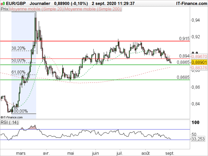 EUR/GBP : L’euro revient sur le bas d’un canal horizontal