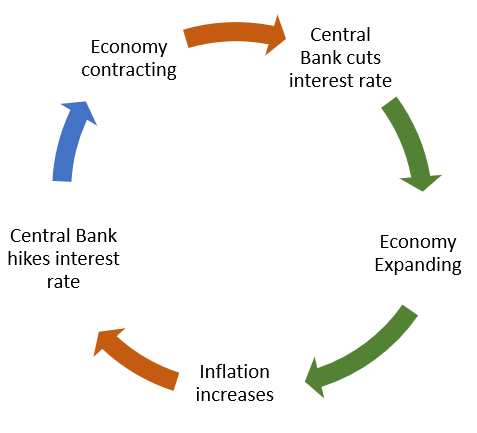 Diagrama de flujo que muestra el ciclo de la tasa económica y el impacto en las tasas de interés