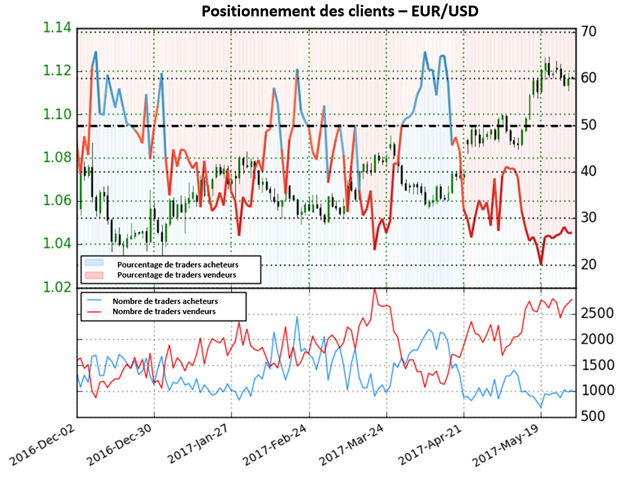 EUR/USD : le Sentiment des traders est neutre