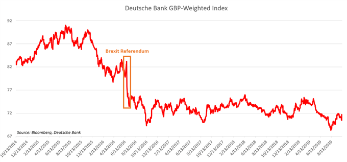 Deutsche Bank GBP-Weighted Index 