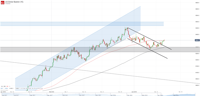 USD Chart 4H