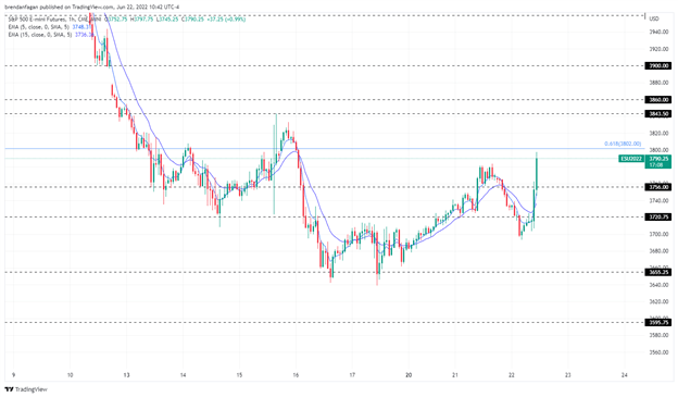 S&amp;P 500, Nasdaq 100 Push off Session Lows as Fed Chair Powell Testifies