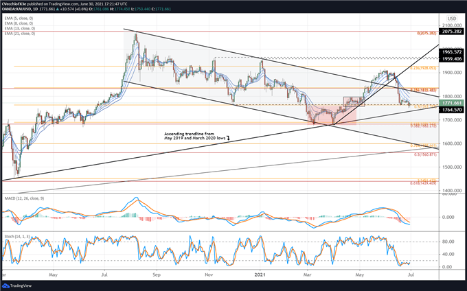 Gold Price Forecast: Stability Prevails; Technicals Remain Concerning - Levels for XAU/USD