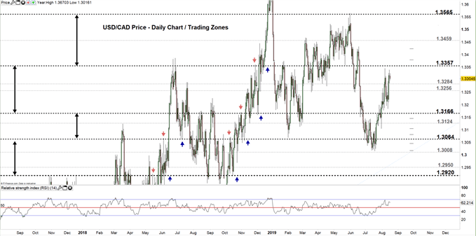 USDCAD price daily chart 16-08-19 Zoomed out