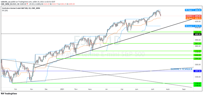 S&P 500 : Les craintes sur l’inflation plombent le sentiment à Wall Street