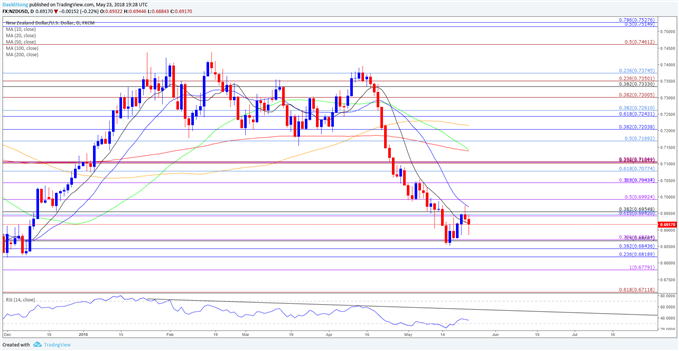 Image of NZDUSD daily chart